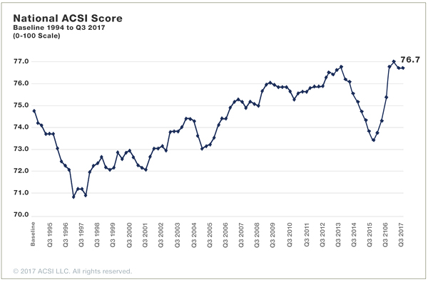American Customer Satisfaction Index - ACSI Q3 2017