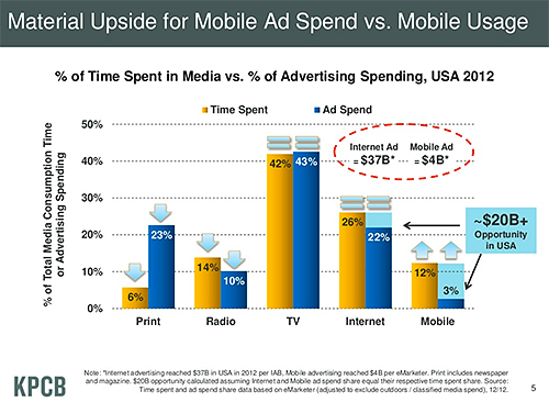 Advertisers are wasting their money