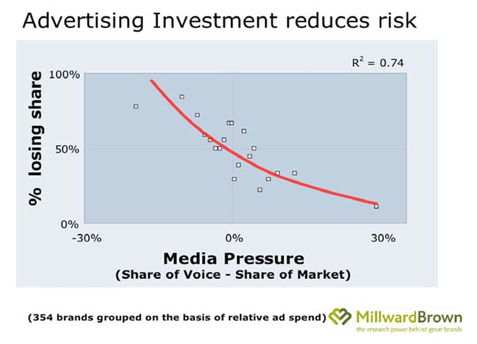 brands that cut their budget relative to competitors are at greater risk of share loss