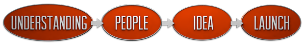 today's marketing process