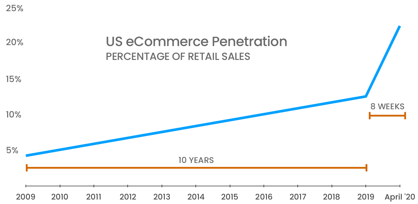 e-commerce growth chart 2009 to 2020